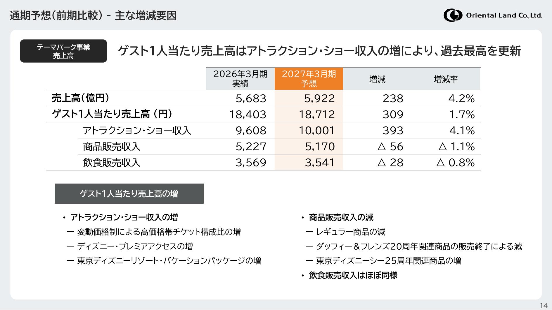 オリエンタルランドのゲスト1人当たり売上高