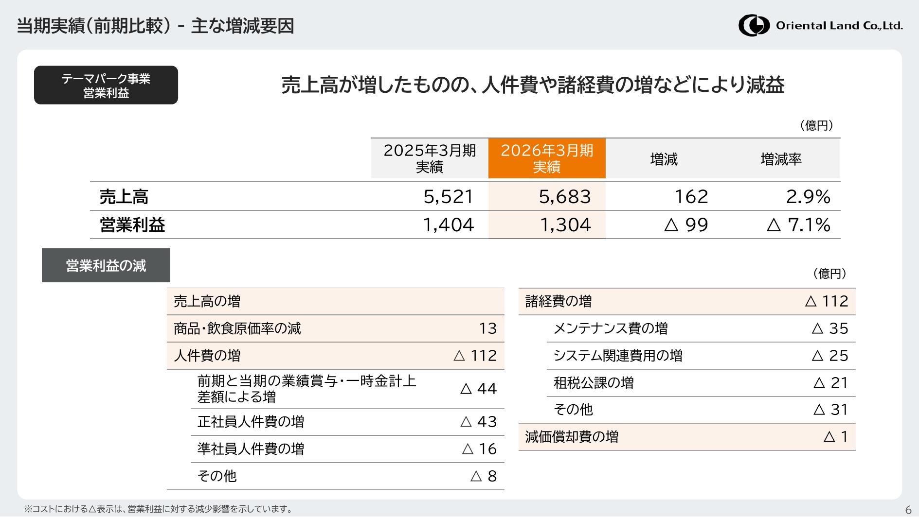 オリエンタルランドのテーマパーク事業における営業利益増減要因