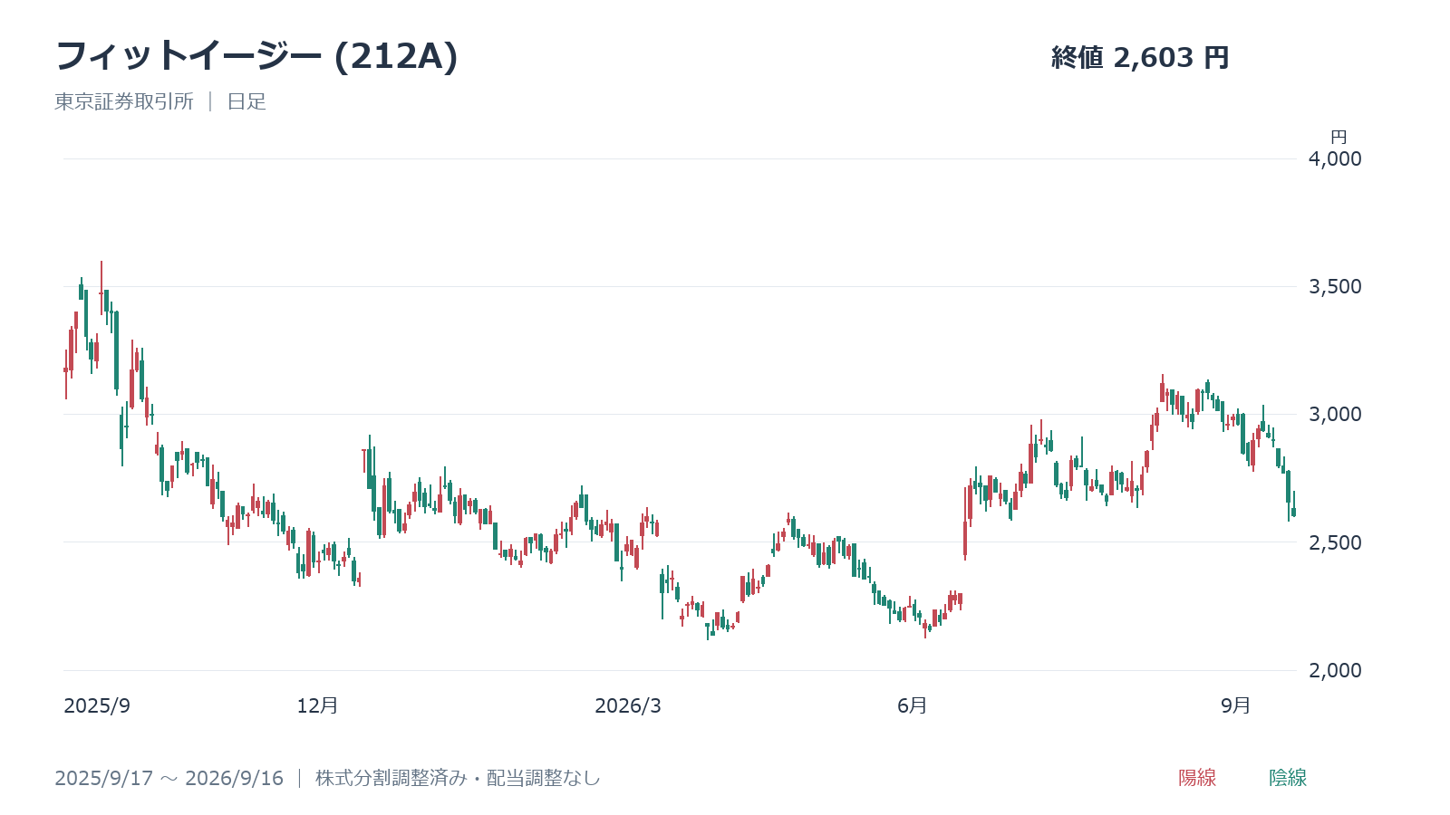フィットイージー(212A)の日足株価チャート(2025年9月17日~2026年9月16日)