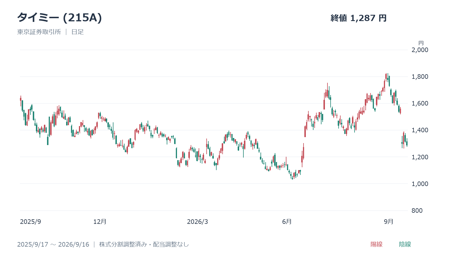 タイミー(215A)の日足株価チャート(2025年9月17日~2026年9月16日)