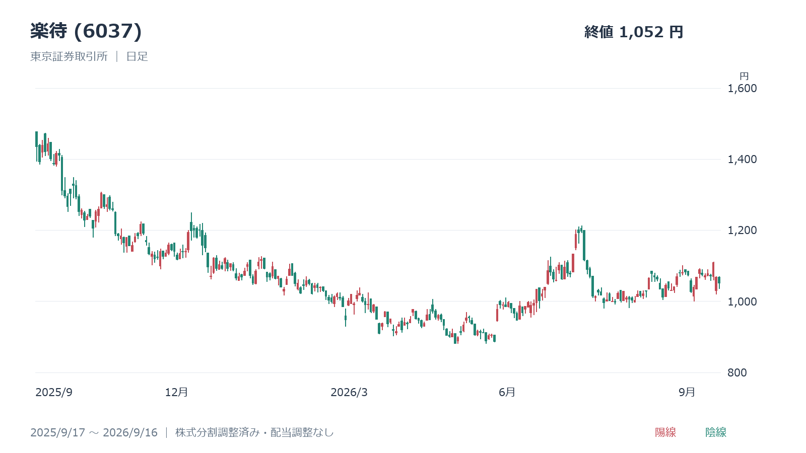楽待(6037)の日足株価チャート(2025年9月17日~2026年9月16日)