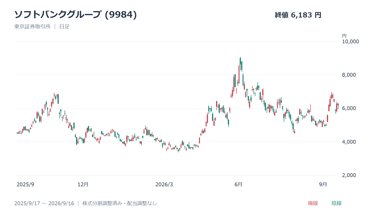 ソフトバンクグループ(9984)の日足チャート、2025年9月17日~2026年9月16日
