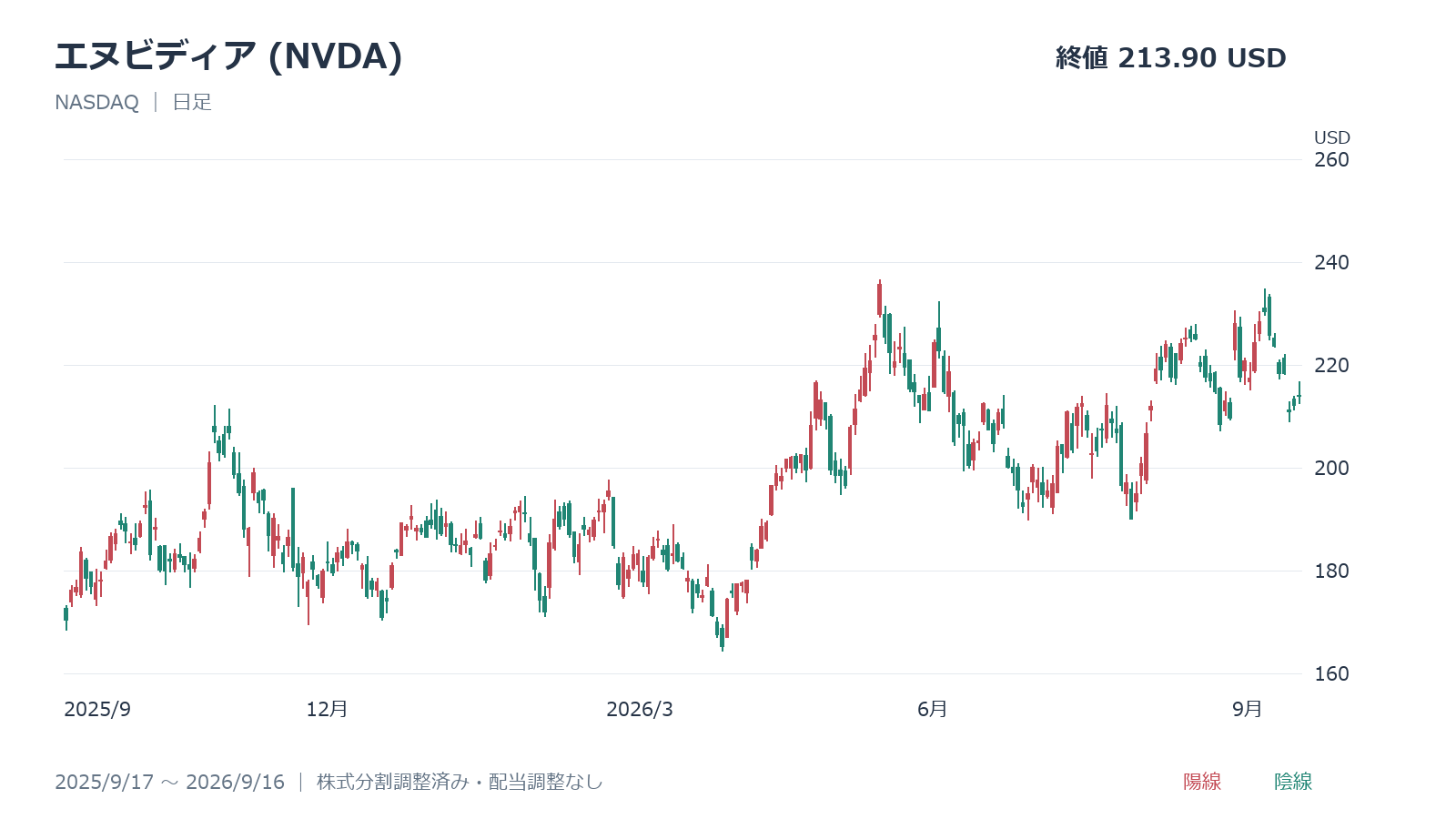 エヌビディア(NVDA)の日足チャート、2025年9月17日~2026年9月16日