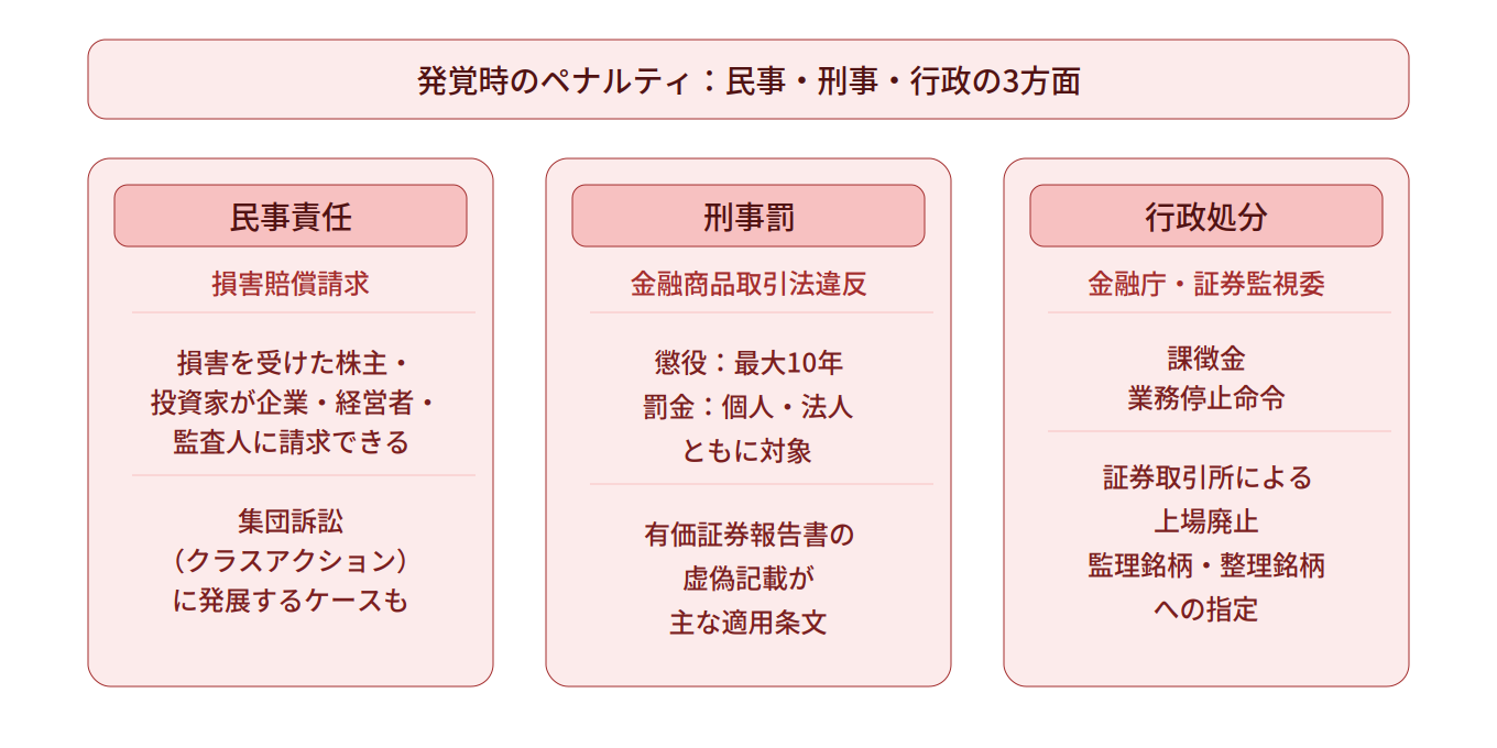 粉飾決算が発覚するとどうなる?