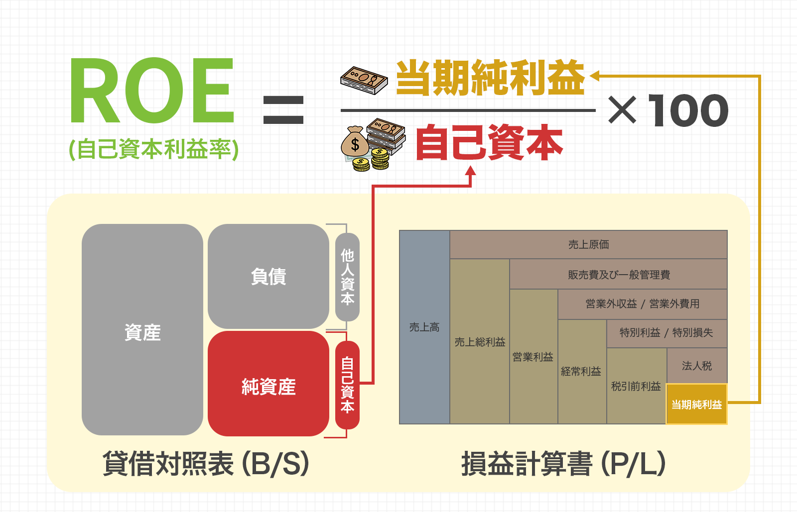 ROE(自己資本利益率)の計算式