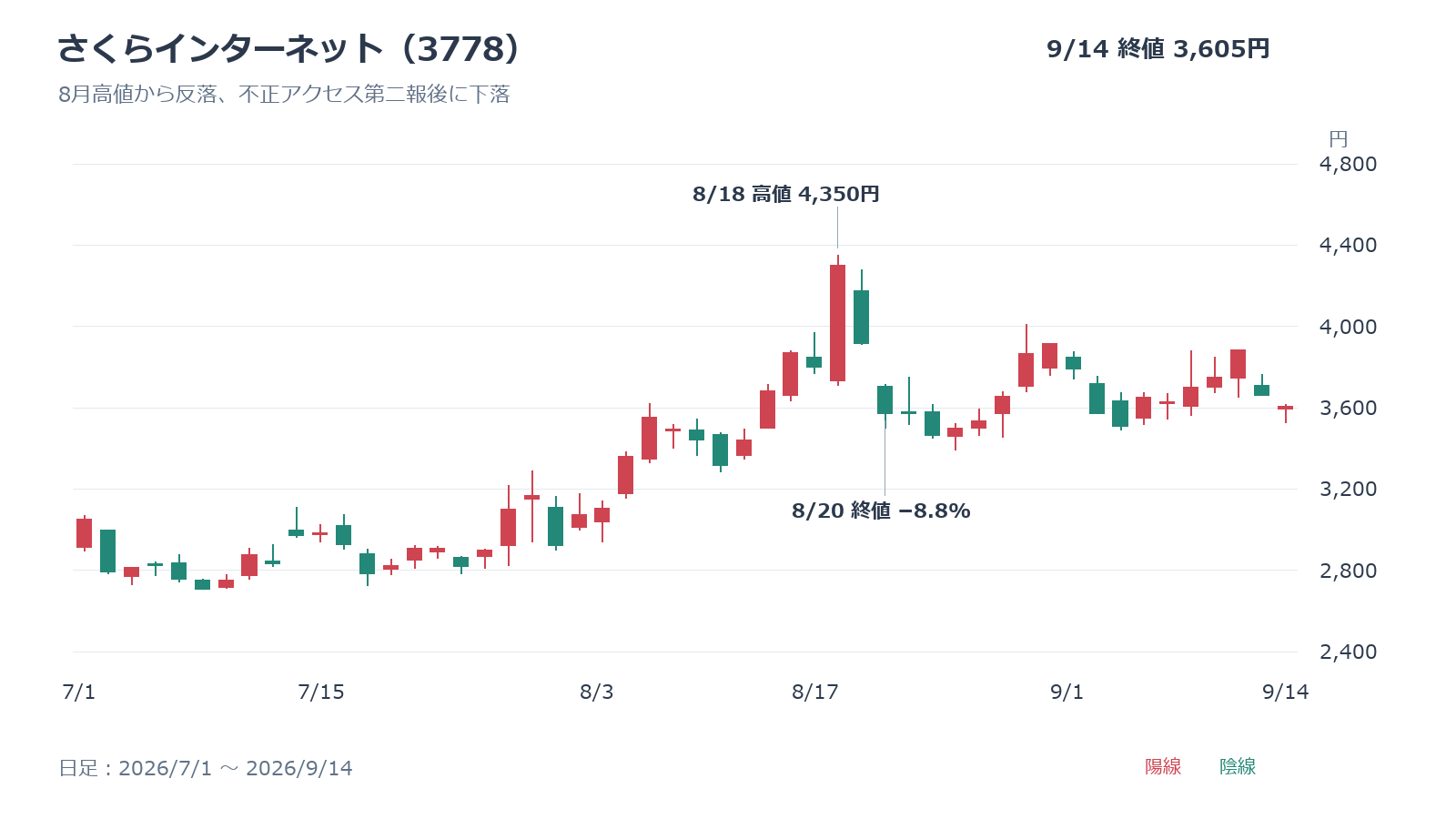 さくらインターネット(3778)の日足チャート、2026年7月1日～9月14日、8月高値と不正アクセス第二報後の下落
