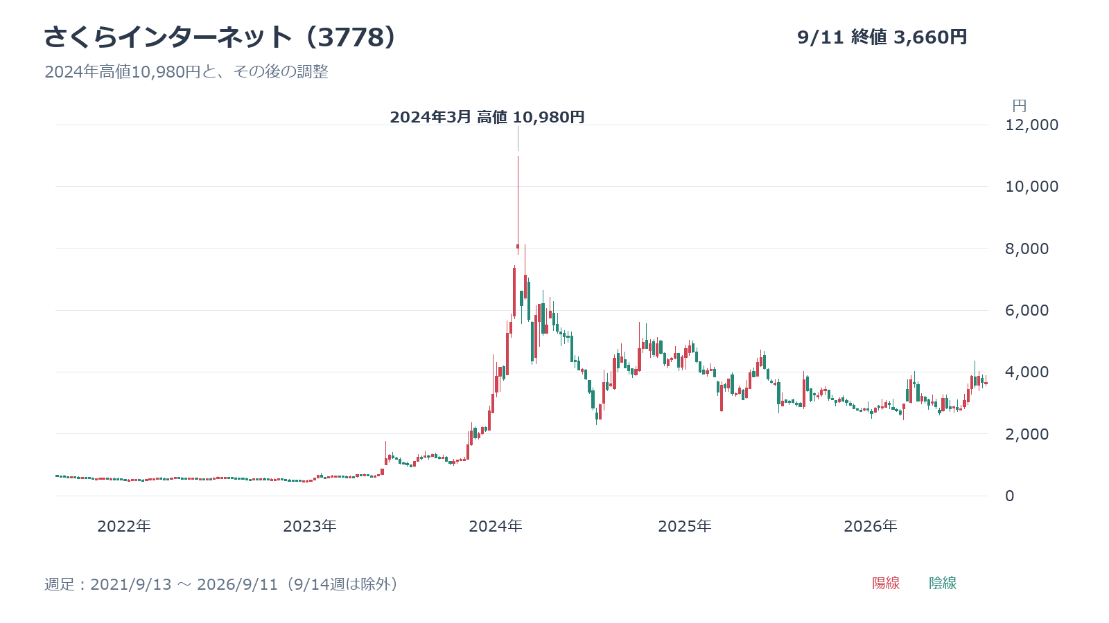 さくらインターネット(3778)の5年週足チャート、2024年高値10,980円とその後の調整