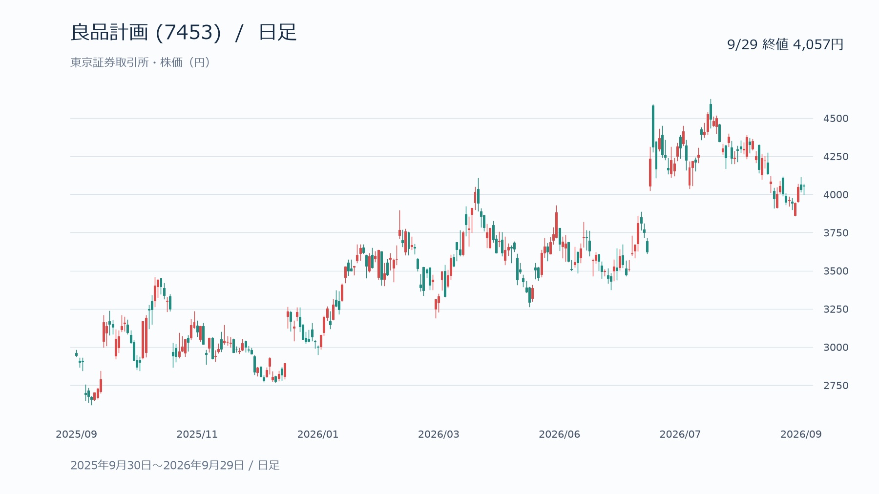 良品計画(7453)の日足チャート、2025年9月30日〜2026年9月29日