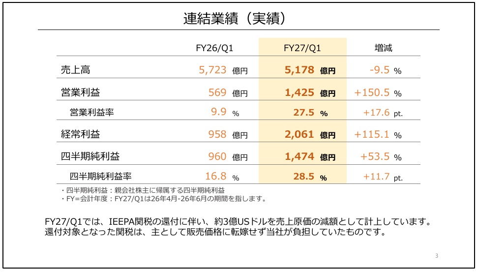任天堂の27年3月期第1四半期の連結業績と関税還付の説明