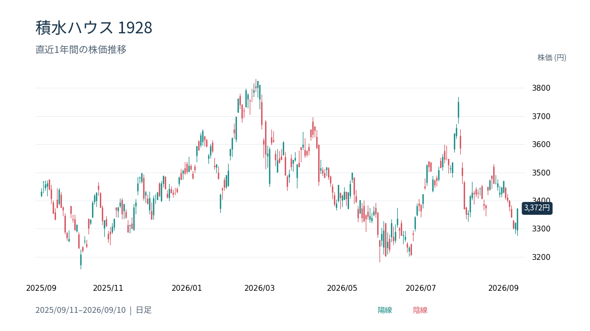 TradingViewを基に弊社作成。日足、2025年9月11日〜2026年9月10日。価格データはYahoo Finance。
