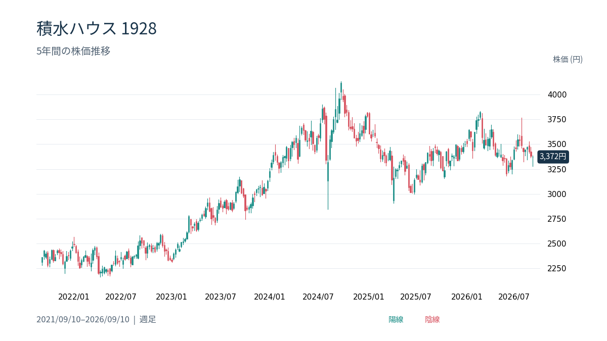 TradingViewを基に弊社作成。週足、2021年9月10日〜2026年9月10日。価格データはYahoo Finance。