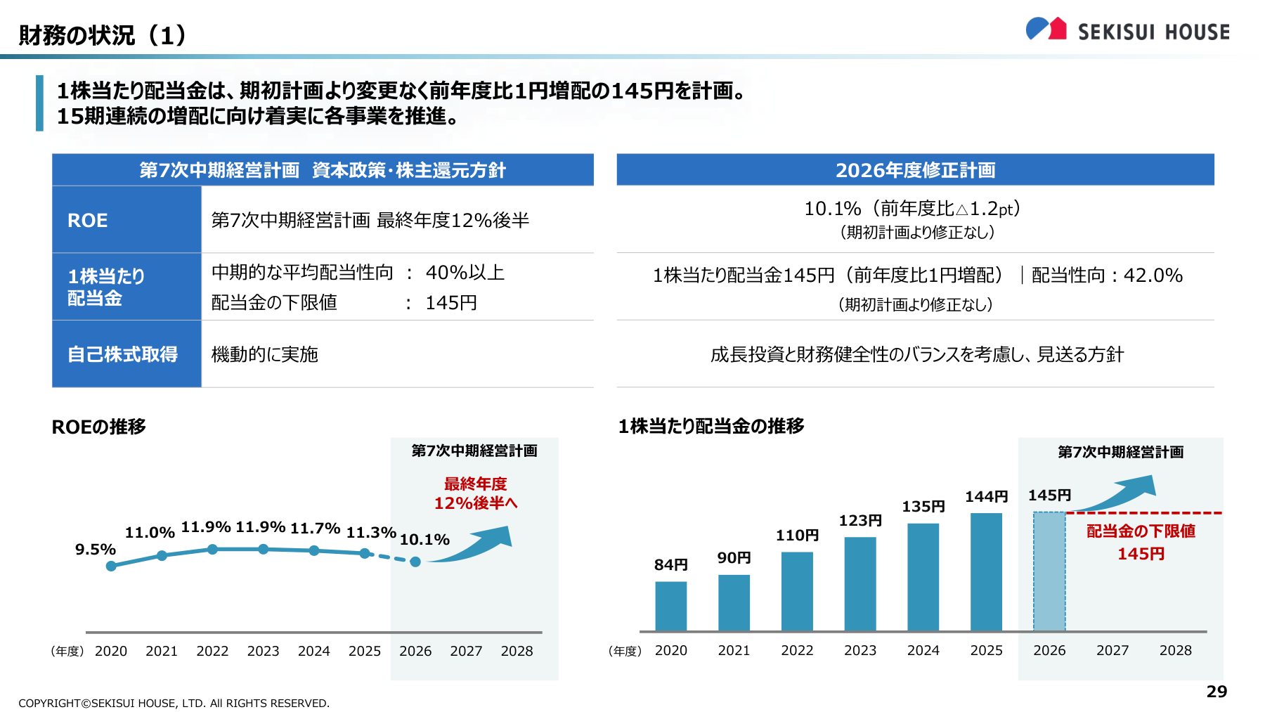 出典:積水ハウス「2026年度第2四半期経営計画説明会」p.29(2026年9月10日公表)。年間配当145円の計画と中期経営計画の株主還元方針。