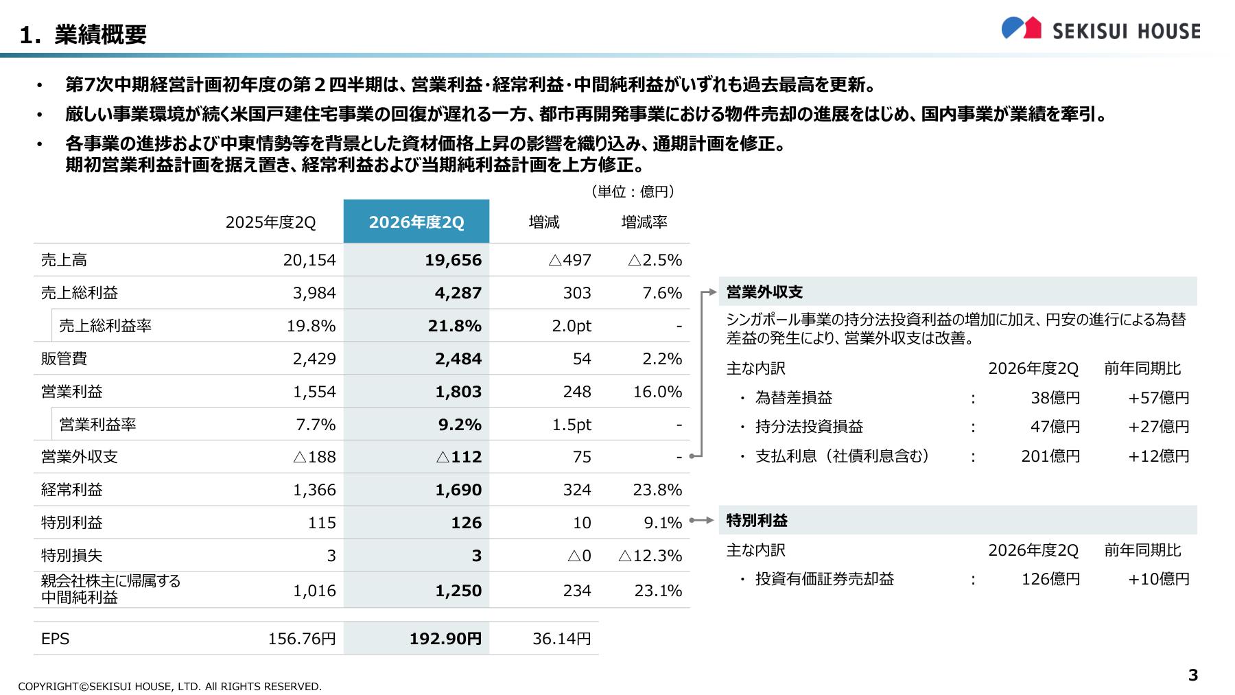 出典:積水ハウス「2026年度第2四半期 決算概要」p.3(2026年9月10日公表)。中間業績と増減要因。