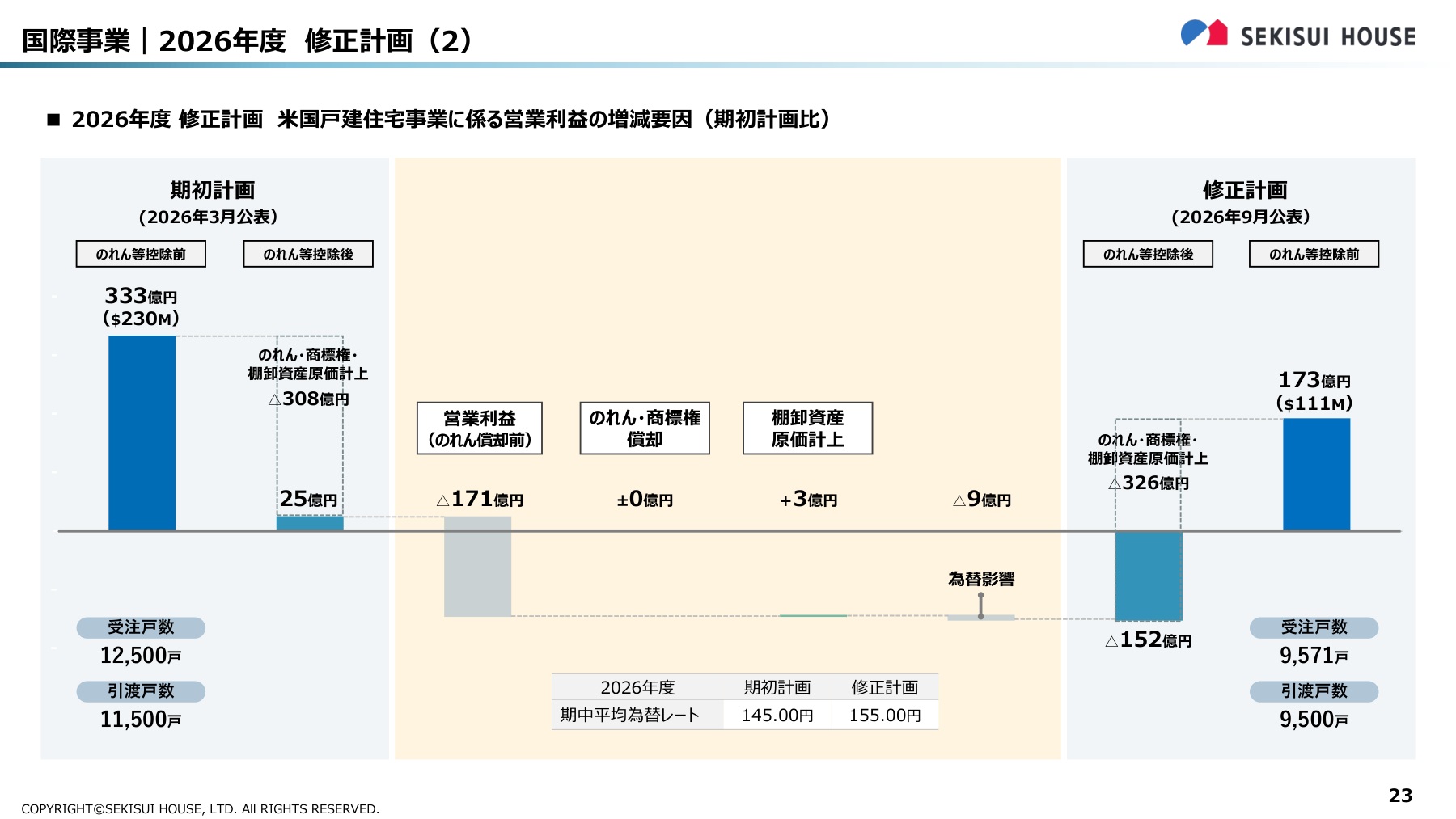 出典:積水ハウス「2026年度第2四半期経営計画説明会」p.23(2026年9月10日公表)。米国戸建住宅事業の営業利益計画の修正要因。