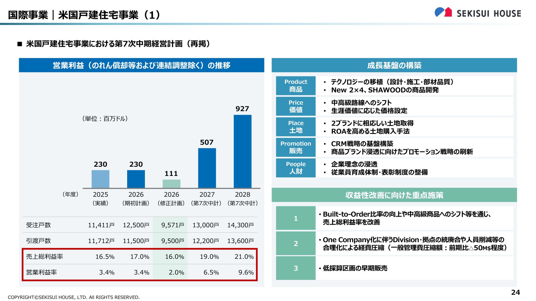 出典:積水ハウス「2026年度第2四半期経営計画説明会」p.24(2026年9月10日公表)。米国戸建住宅事業の収益性改善策。2027・2028年度の数値は中期経営計画の目標値。