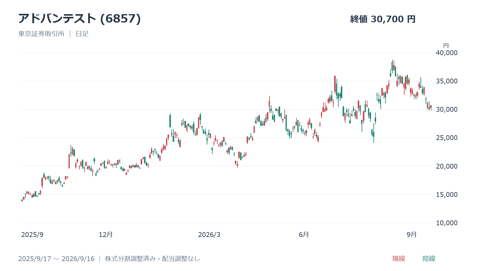 アドバンテスト(6857)の日足チャート、2025年9月17日~2026年9月16日
