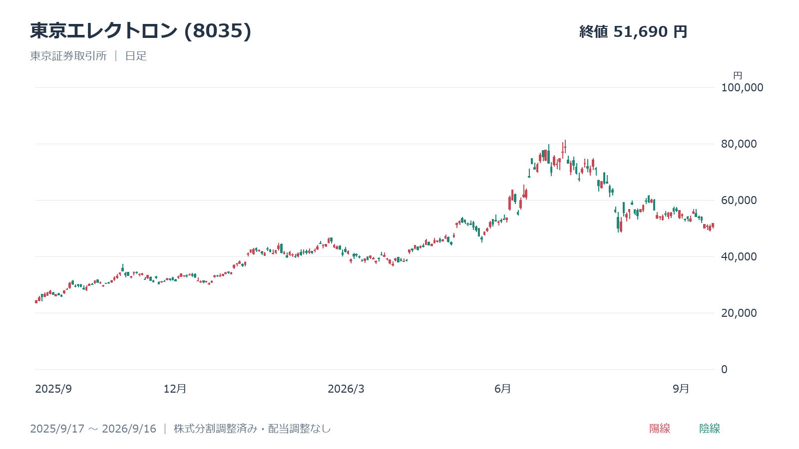 東京エレクトロン(8035)の日足チャート、2025年9月17日~2026年9月16日