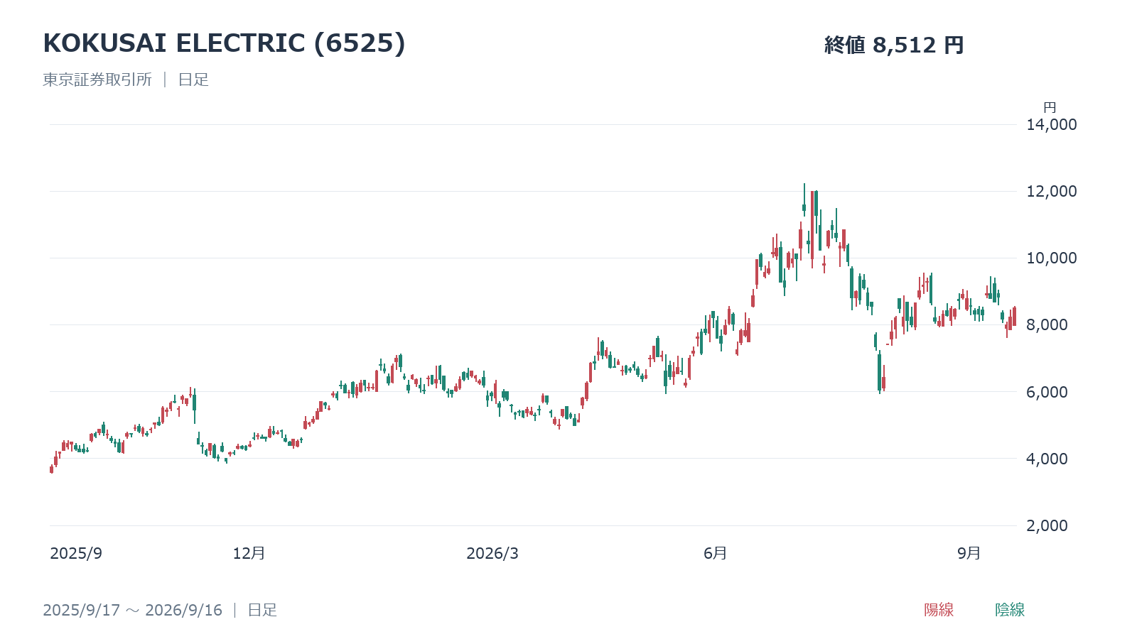 KOKUSAI ELECTRIC(6525)の日足チャート、2025年9月17日~2026年9月16日