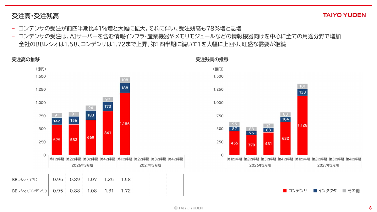 太陽誘電の受注高・受注残高。コンデンサのBBレシオは1.72