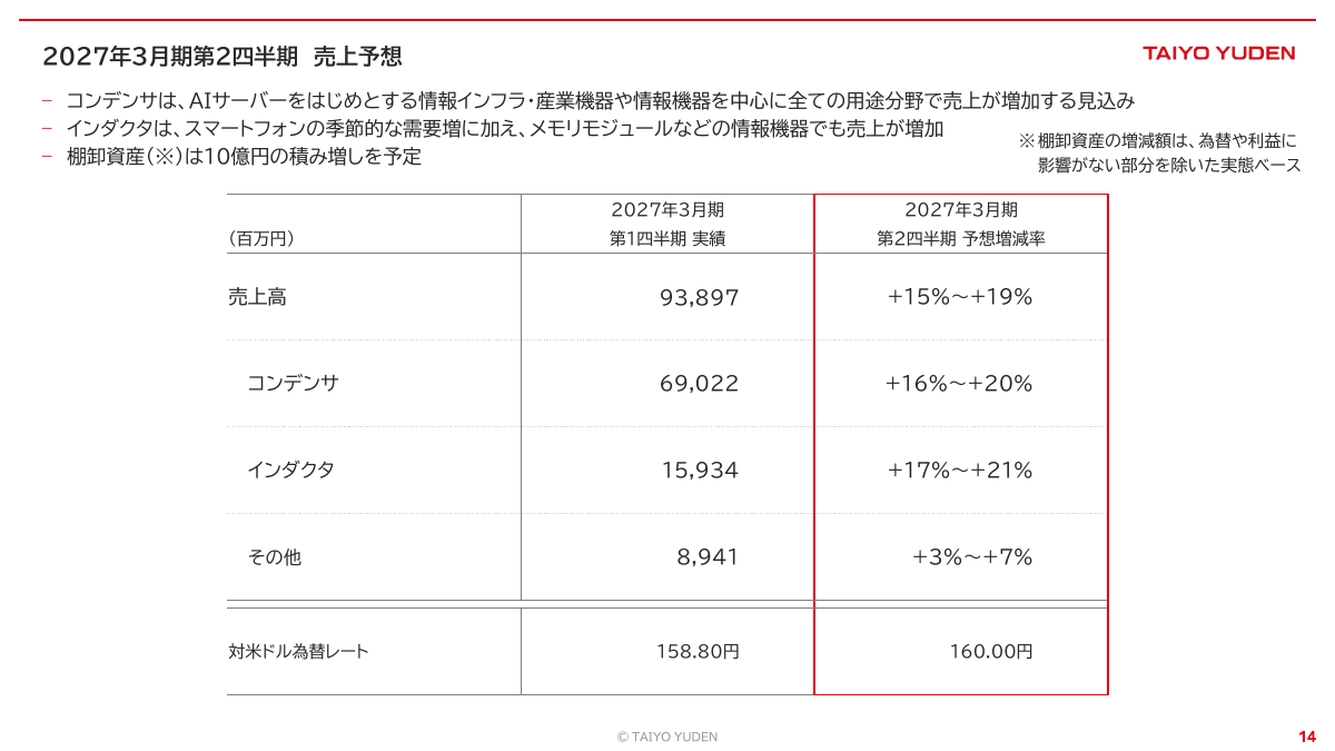 太陽誘電の27年3月期2Q売上予想。全社は前四半期比15~19%増