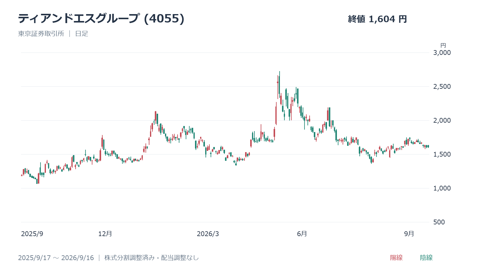 ティアンドエスグループ(4055)の日足チャート、2025年9月17日~2026年9月16日