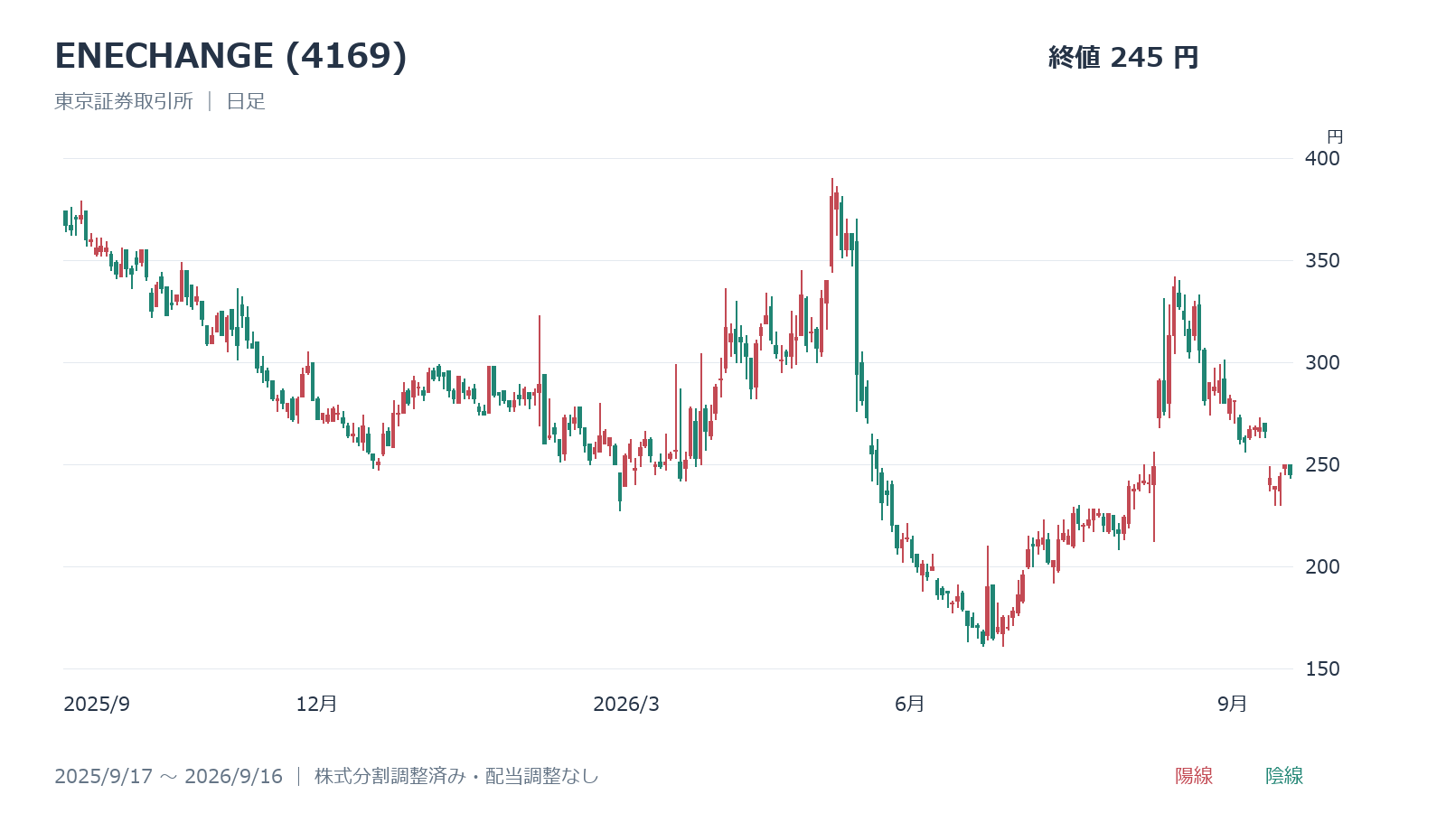 ENECHANGE(4169)の日足チャート、2025年9月17日~2026年9月16日