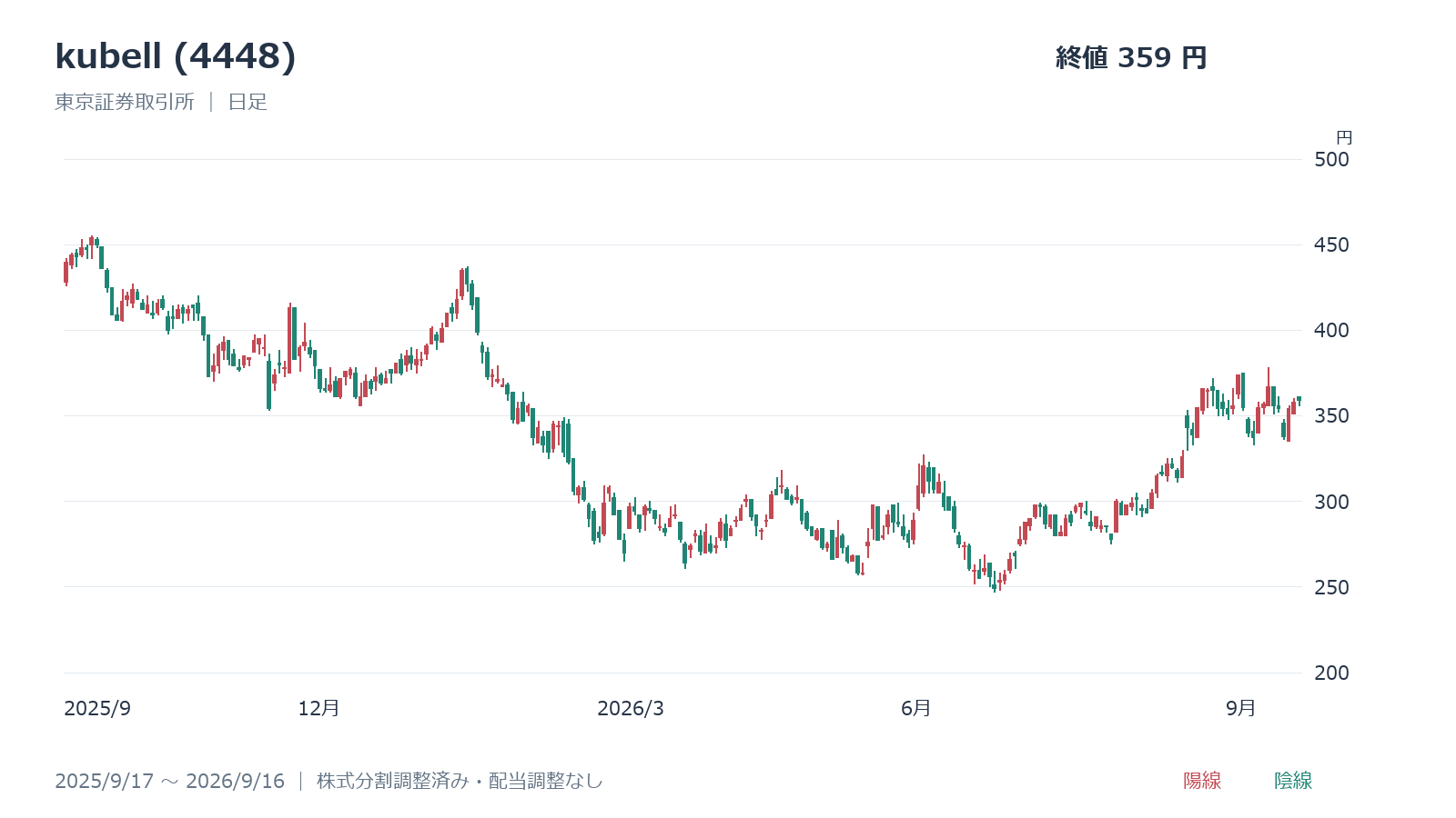 kubell(4448)の日足チャート、2025年9月17日~2026年9月16日