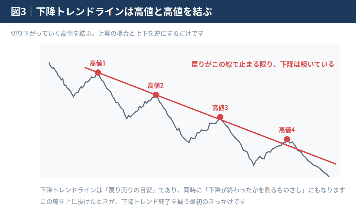 下降トレンドラインの引き方（高値同士を結ぶ）