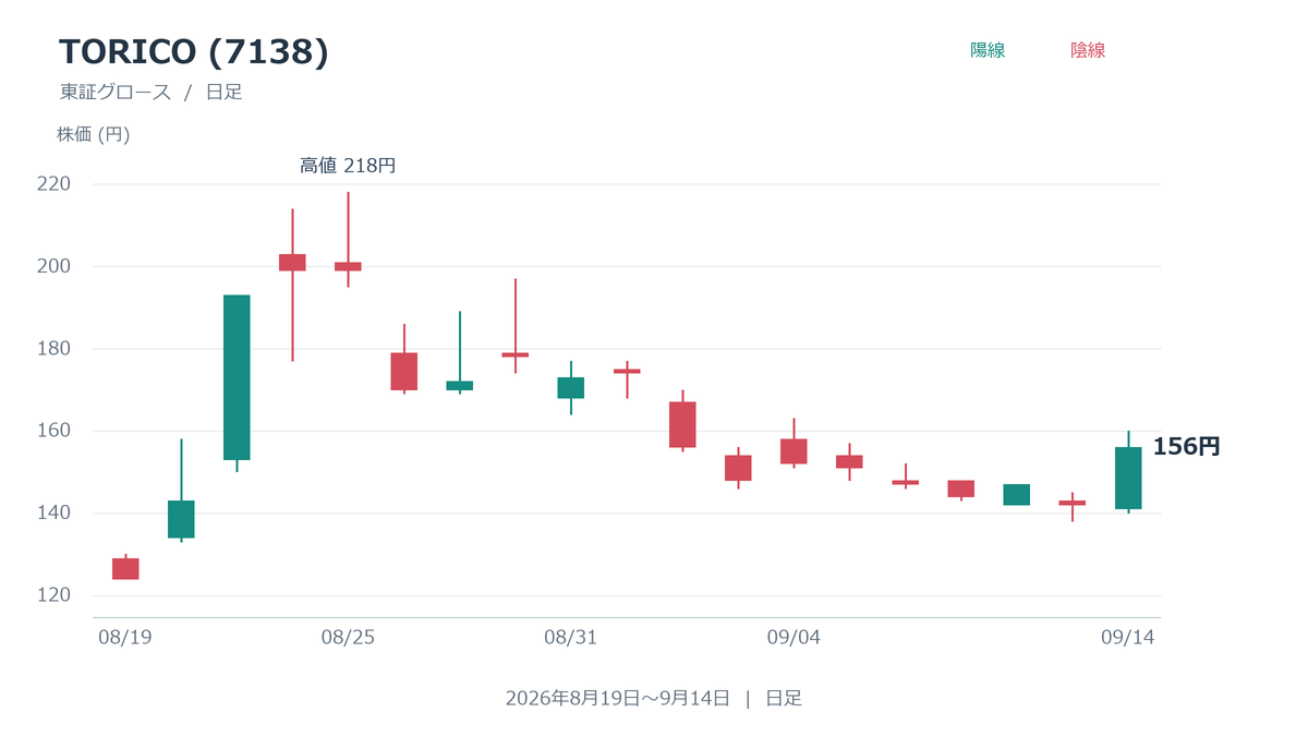 TORICO(7138)の日足株価チャート・2026年8月19日~9月14日