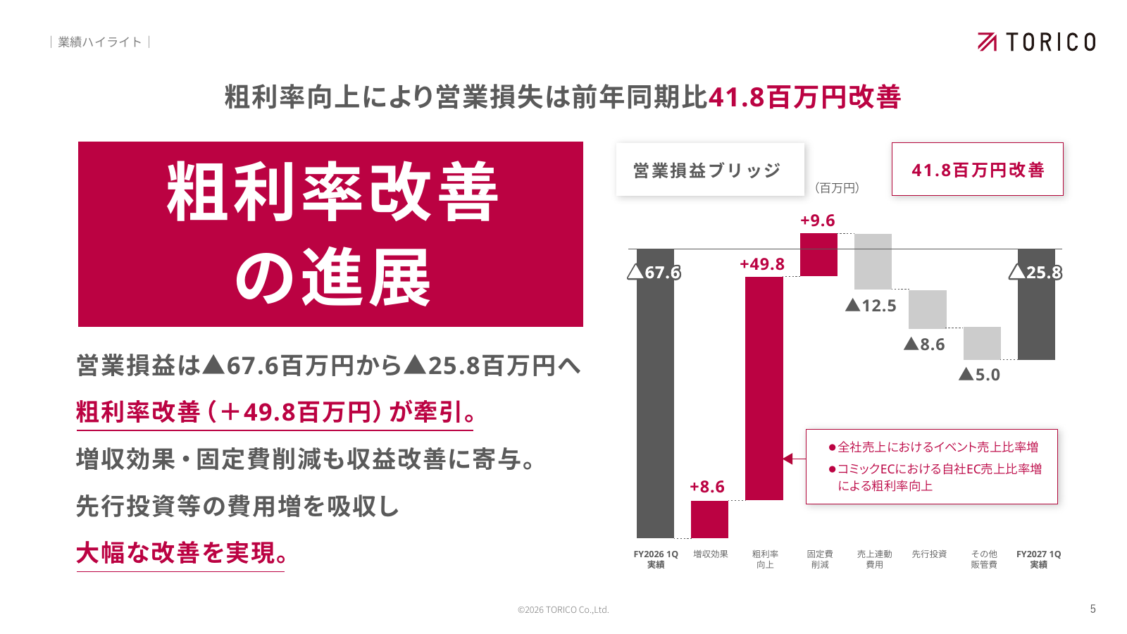 TORICO・27年3月期1Q決算説明資料5ページ:粗利率向上と営業損失の改善要因