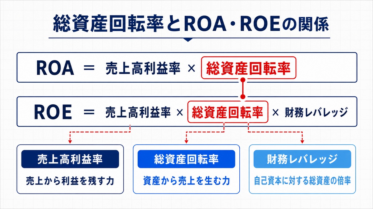 ROA・ROEとの関係｜回転率と利益率をセットで見る