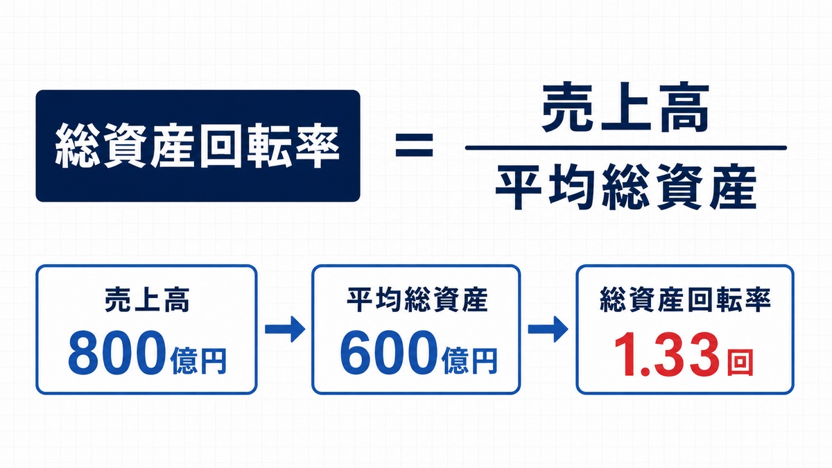 総資産回転率の計算方法｜平均総資産を使うと精度が上がる