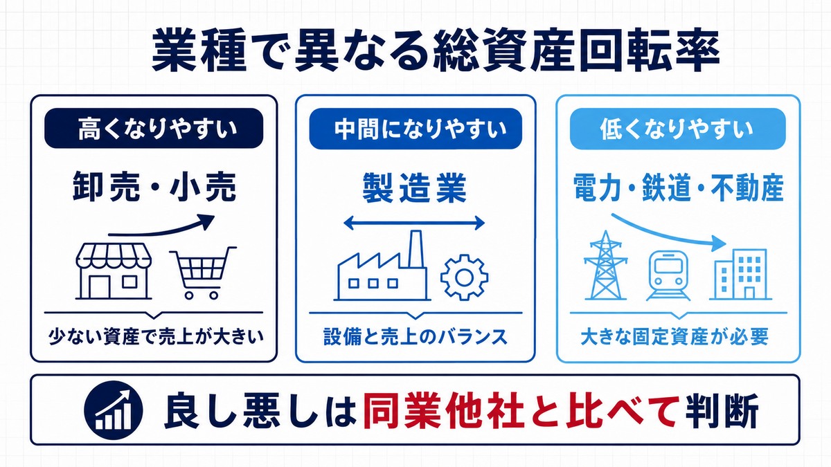 総資産回転率の目安｜1回だけで良否を決めない