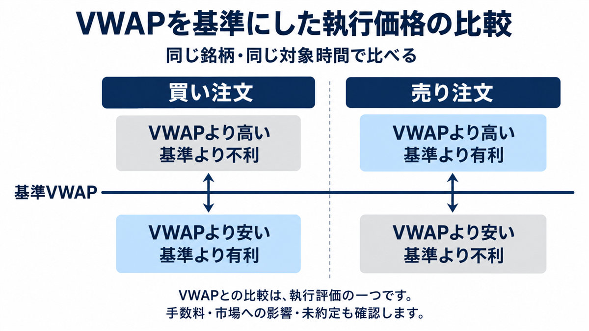 同じ対象時間のVWAPと平均約定価格を比べる執行評価の模式図