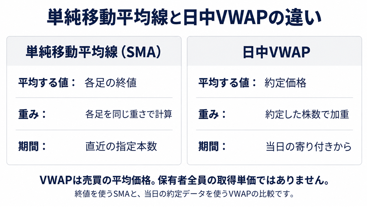 単純移動平均線と日中VWAPの平均対象・重み・集計期間の比較