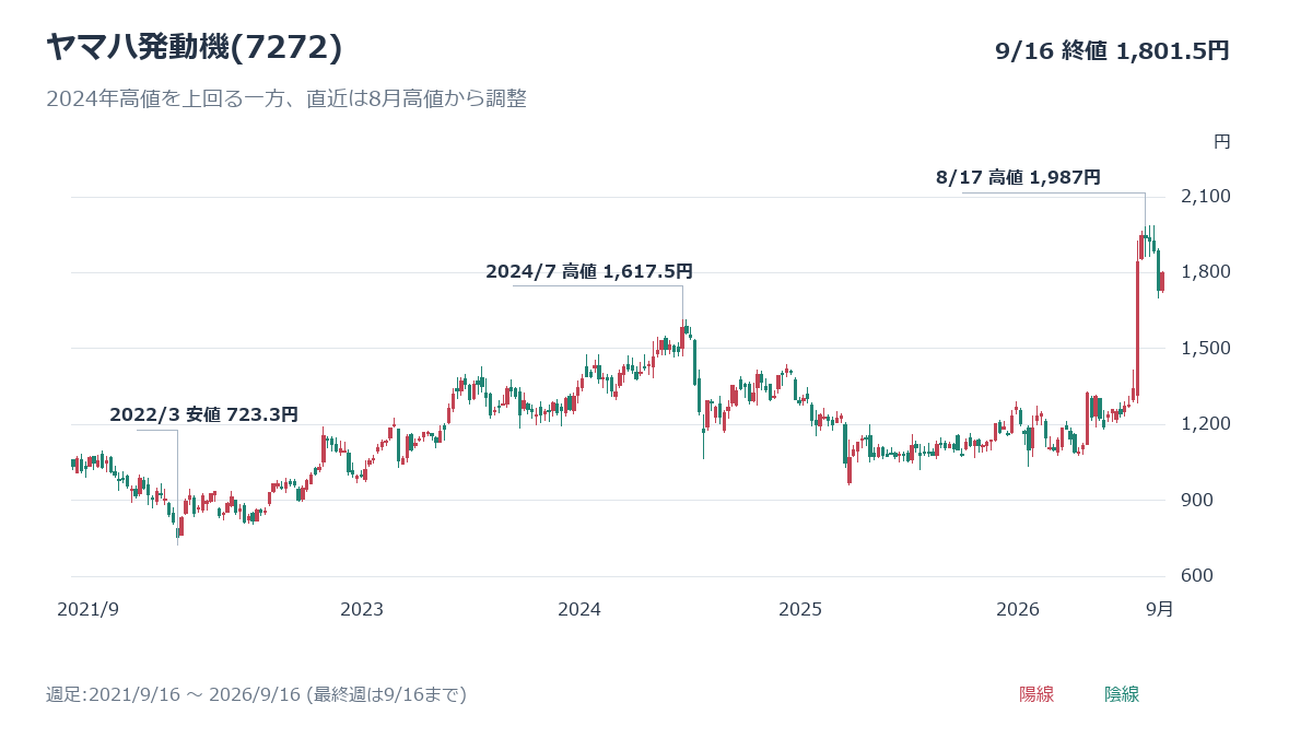 ヤマハ発動機(7272)の週足チャート、2021年9月16日~2026年9月16日の株価推移